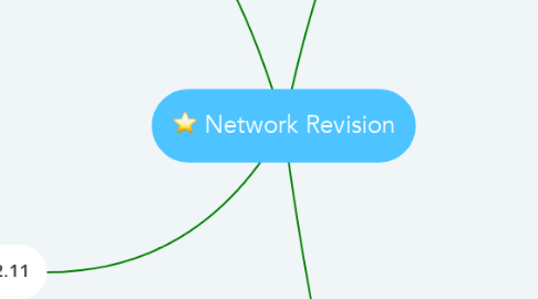 Mind Map: Network Revision