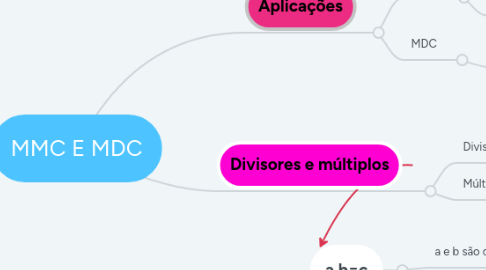 Mind Map: MMC E MDC