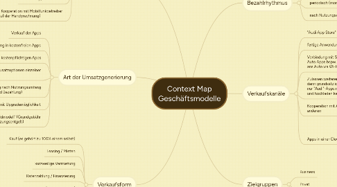 Mind Map: Context Map Geschäftsmodelle