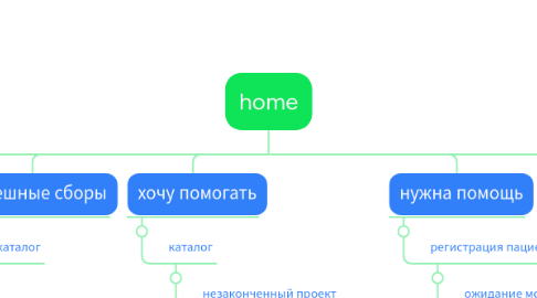 Mind Map: home