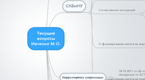Mind Map: Текущие вопросы Ивченко М.О.