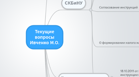 Mind Map: Текущие вопросы Ивченко М.О.