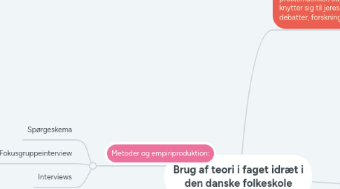 Mind Map: Brug af teori i faget idræt i den danske folkeskole