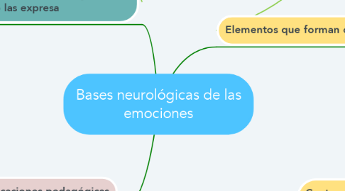 Mind Map: Bases neurológicas de las emociones