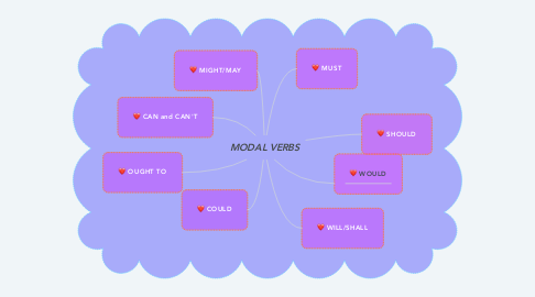 Mind Map: MODAL VERBS