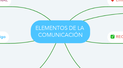 Mind Map: ELEMENTOS DE LA  COMUNICACIÓN