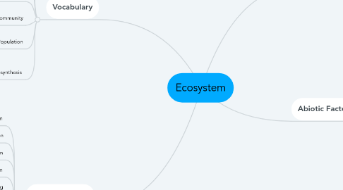 Mind Map: Ecosystem