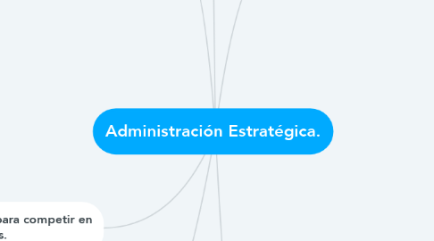 Mind Map: Administración Estratégica.