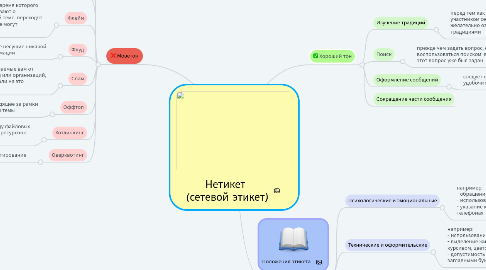 Mind Map: Нетикет (сетевой этикет)