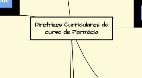 Mind Map: Diretrizes Curriculares do curso de Farmácia