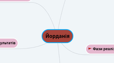 Mind Map: Йорданія