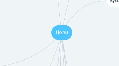Mind Map: Цели