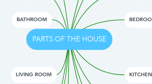 Mind Map: PARTS OF THE HOUSE