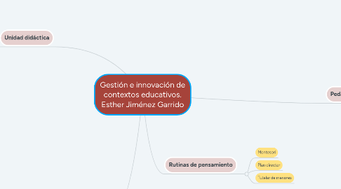 Mind Map: Gestión e innovación de contextos educativos. Esther Jiménez Garrido