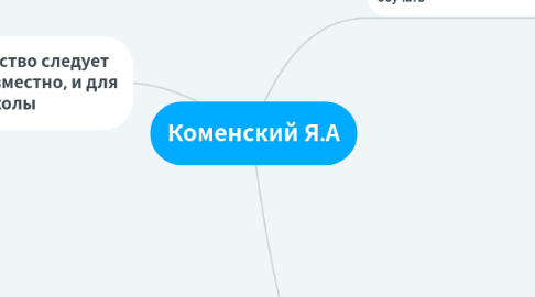 Mind Map: Коменский Я.А