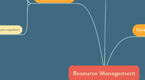 Mind Map: Resource Management