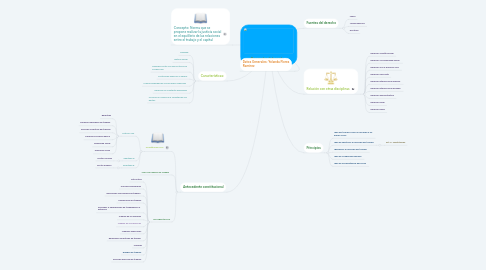 Mind Map: Derecho laboral