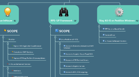 Mind Map: Cardtronics Processing