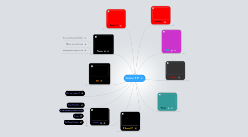 Mind Map: Systems 7-01