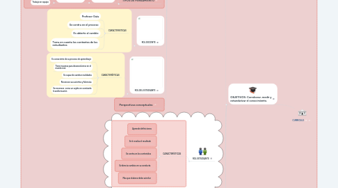 Mind Map: CURRICULO