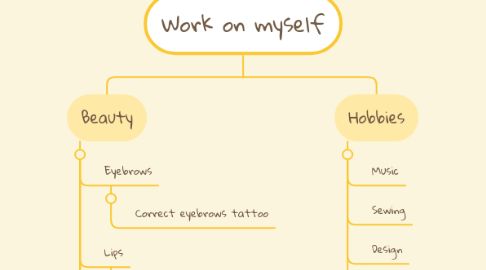 Mind Map: Work on myself