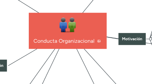 Mind Map: Conducta Organizacional