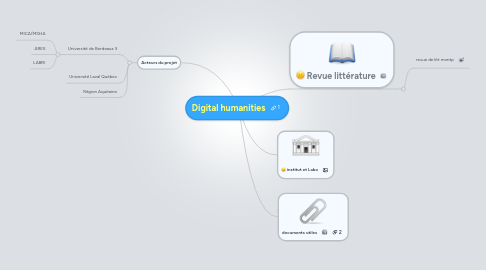 Mind Map: Digital humanities