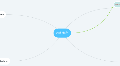 Mind Map: Arif Hafif