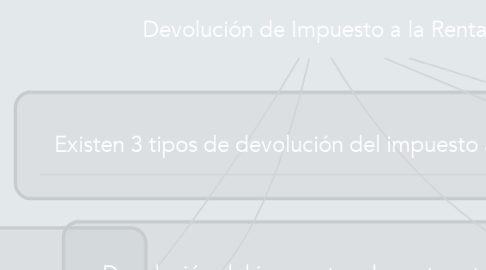 Mind Map: Devolución de Impuesto a la Renta