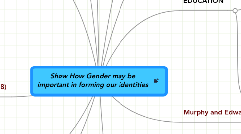 Mind Map: Show How Gender may be important in forming our identities