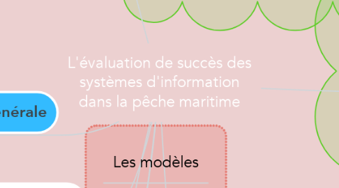 Mind Map: L'évaluation de succès des systèmes d'information dans la pêche maritime