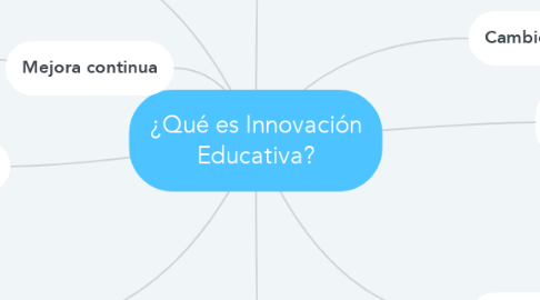 Mind Map: ¿Qué es Innovación Educativa?