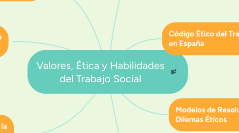 Mind Map: Valores, Ética y Habilidades del Trabajo Social