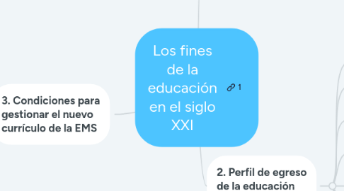 Mind Map: Los fines de la educación en el siglo XXI