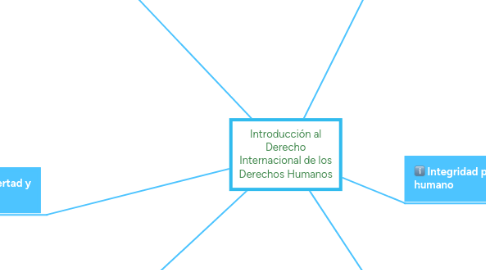 Mind Map: Introducción al Derecho Internacional de los Derechos Humanos