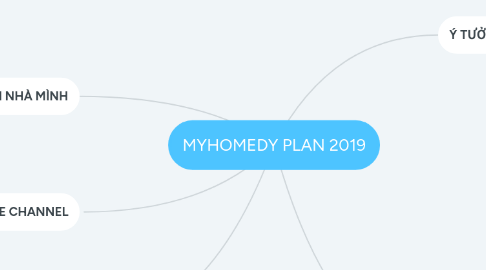 Mind Map: MYHOMEDY PLAN 2019