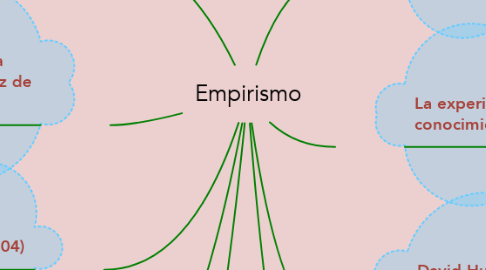 Mind Map: Empirismo