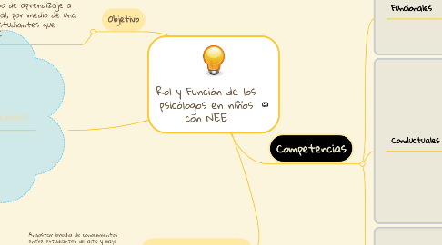 Mind Map: Rol y Función de los psicólogos en niños con NEE