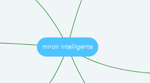 Mind Map: miroir intelligente