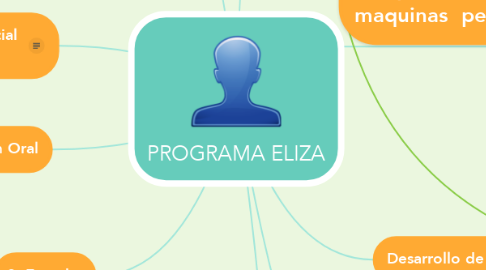 Mind Map: PROGRAMA ELIZA