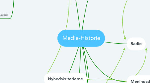 Mind Map: Medie-Historie