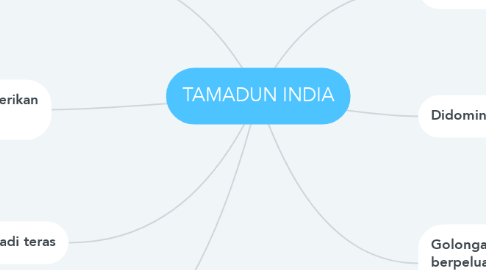 Mind Map: TAMADUN INDIA