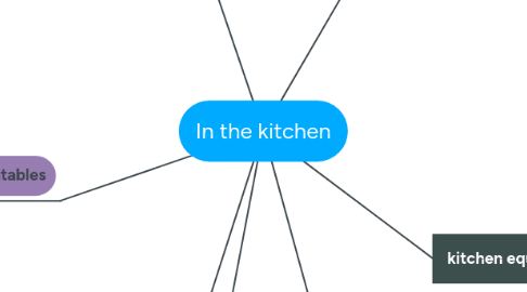 Mind Map: In the kitchen