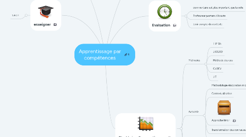 Mind Map: Apprentissage par compétences