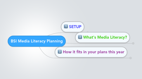 Mind Map: BSI Media Literacy Planning