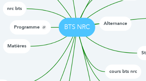 Mind Map: BTS NRC