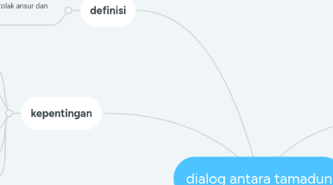 Mind Map: dialog antara tamadun