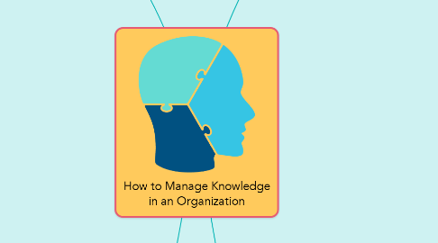 Mind Map: How to Manage Knowledge in an Organization
