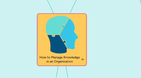 Mind Map: How to Manage Knowledge in an Organization