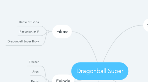 Mind Map: Dragonball Super
